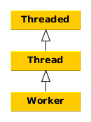 The hierarchy of the basic classes