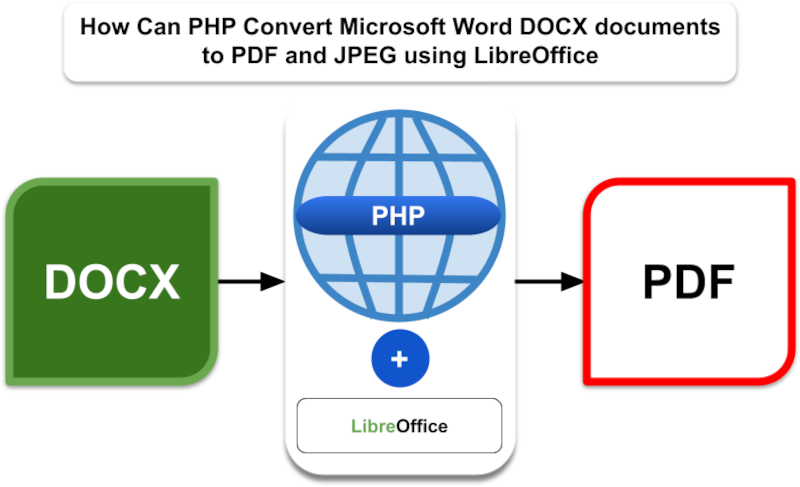 How to Use a PHP DOCX to PDF Converter using LibreOffice