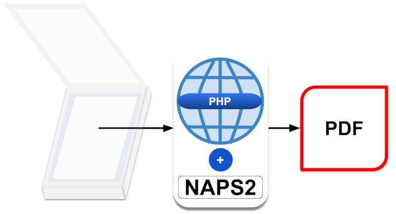 How to Use a PHP Document Scanner That Can Convert Printed Documents to PDF and Works in Windows, Mac OS, and Linux