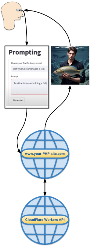 How to Implement a PHP AI Generator That Generates Images From Requests Expressed by Users in Natural Language Using CloudFlare Worker Generative Artificial Intelligence API