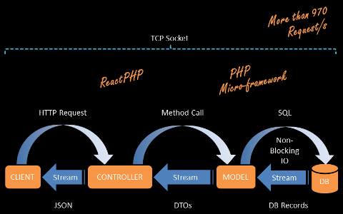 Reactive API with PHP reactive